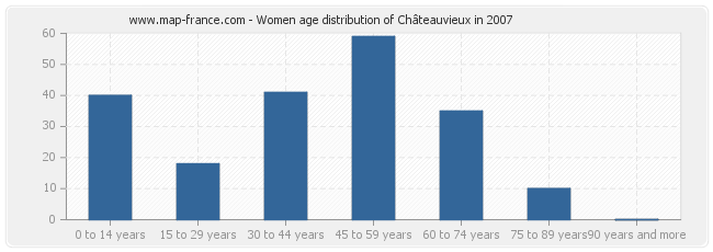 Women age distribution of Châteauvieux in 2007