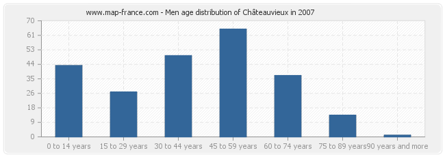 Men age distribution of Châteauvieux in 2007