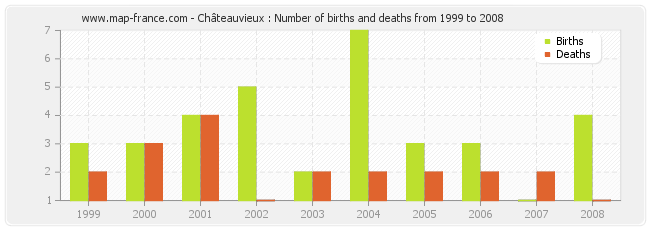 Châteauvieux : Number of births and deaths from 1999 to 2008