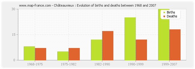 Châteauvieux : Evolution of births and deaths between 1968 and 2007