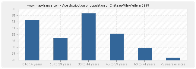 Age distribution of population of Château-Ville-Vieille in 1999