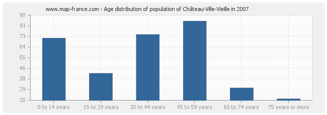 Age distribution of population of Château-Ville-Vieille in 2007