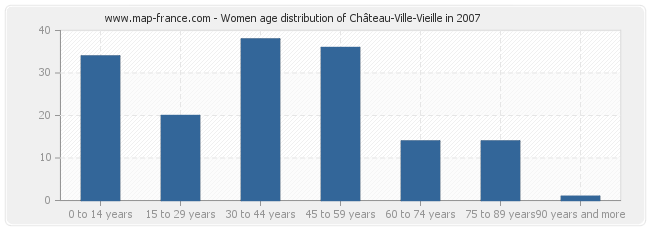 Women age distribution of Château-Ville-Vieille in 2007