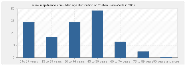 Men age distribution of Château-Ville-Vieille in 2007