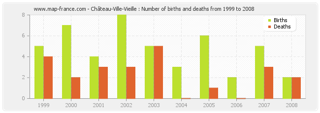 Château-Ville-Vieille : Number of births and deaths from 1999 to 2008