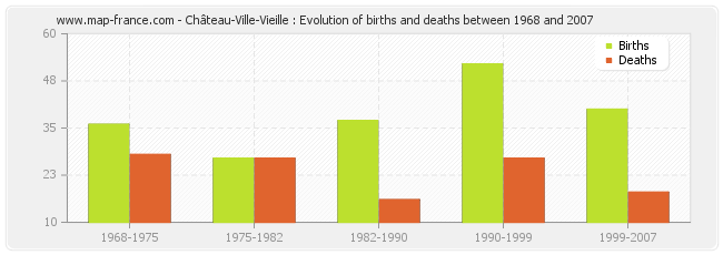 Château-Ville-Vieille : Evolution of births and deaths between 1968 and 2007