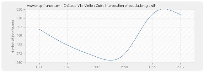Château-Ville-Vieille : Cubic interpolation of population growth