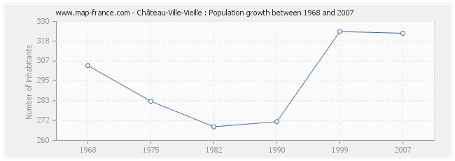 Population Château-Ville-Vieille