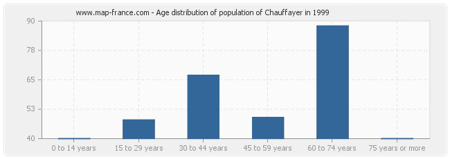 Age distribution of population of Chauffayer in 1999