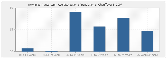 Age distribution of population of Chauffayer in 2007