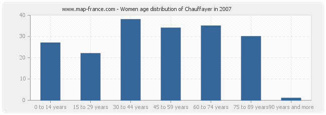 Women age distribution of Chauffayer in 2007