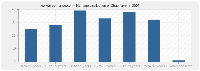 Men age distribution of Chauffayer in 2007