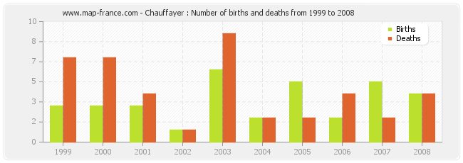 Chauffayer : Number of births and deaths from 1999 to 2008