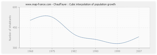 Chauffayer : Cubic interpolation of population growth