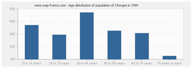 Age distribution of population of Chorges in 1999