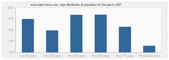 Age distribution of population of Chorges in 2007