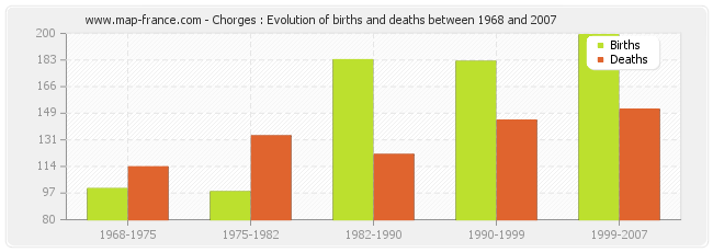 Chorges : Evolution of births and deaths between 1968 and 2007