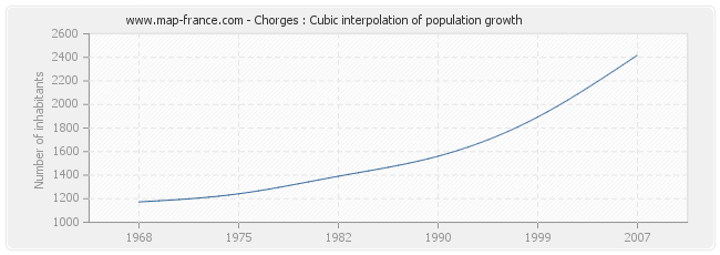 Chorges : Cubic interpolation of population growth