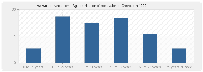 Age distribution of population of Crévoux in 1999