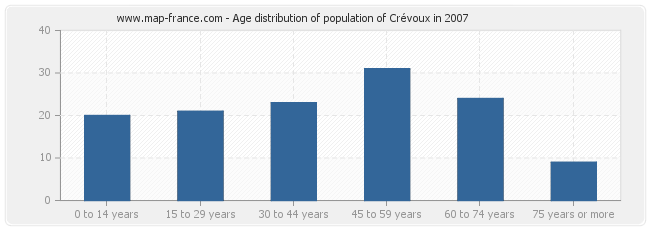 Age distribution of population of Crévoux in 2007