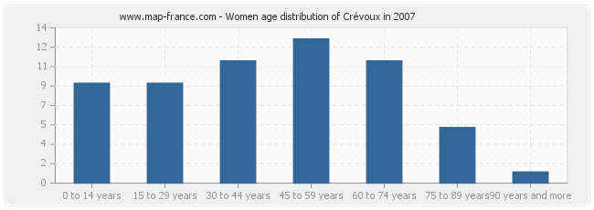Women age distribution of Crévoux in 2007