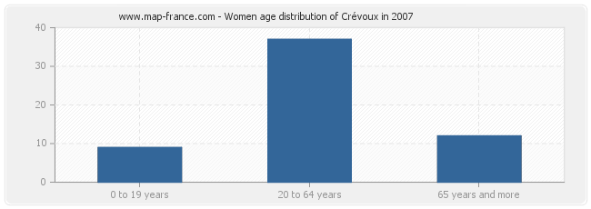 Women age distribution of Crévoux in 2007