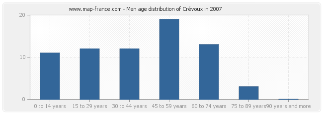 Men age distribution of Crévoux in 2007