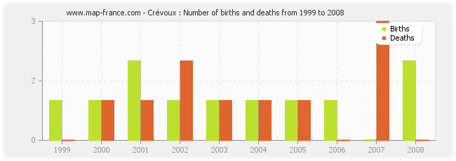Crévoux : Number of births and deaths from 1999 to 2008