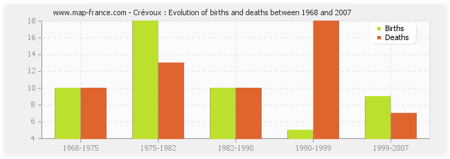 Crévoux : Evolution of births and deaths between 1968 and 2007