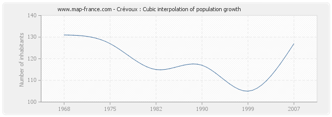 Crévoux : Cubic interpolation of population growth