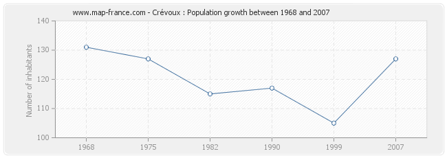 Population Crévoux