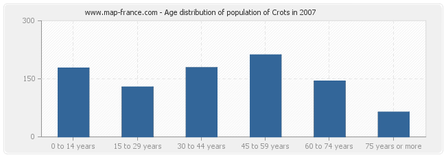 Age distribution of population of Crots in 2007