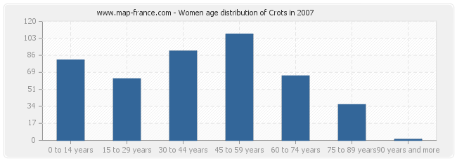 Women age distribution of Crots in 2007