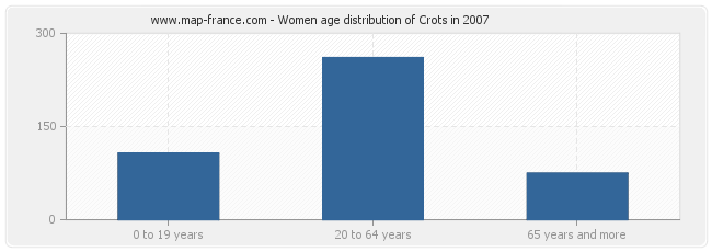 Women age distribution of Crots in 2007