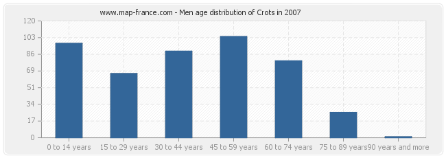 Men age distribution of Crots in 2007