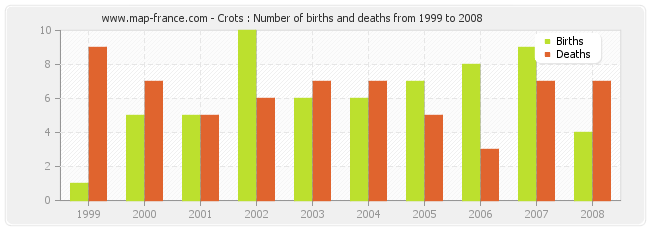 Crots : Number of births and deaths from 1999 to 2008