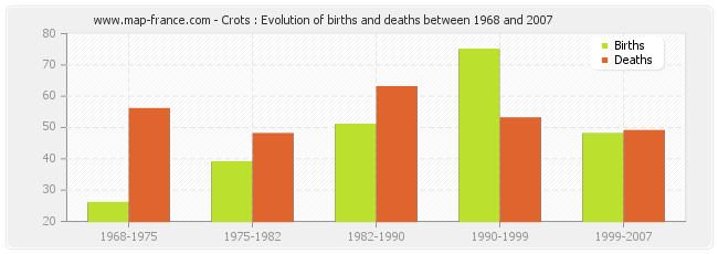Crots : Evolution of births and deaths between 1968 and 2007