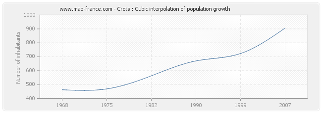 Crots : Cubic interpolation of population growth