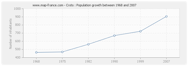 Population Crots