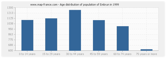 Age distribution of population of Embrun in 1999