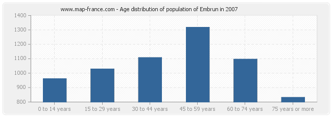 Age distribution of population of Embrun in 2007