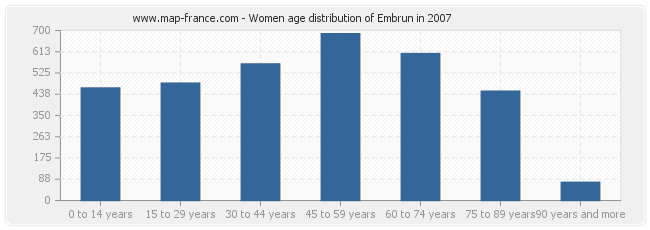 Women age distribution of Embrun in 2007