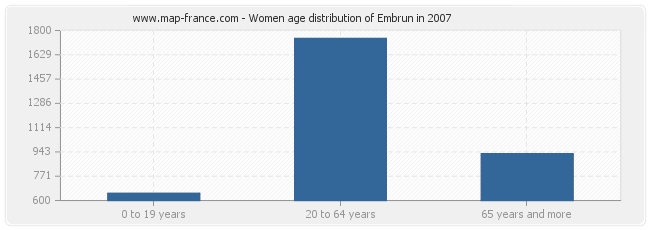 Women age distribution of Embrun in 2007