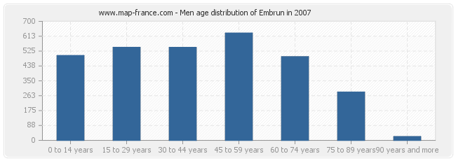 Men age distribution of Embrun in 2007