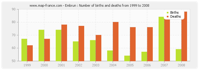 Embrun : Number of births and deaths from 1999 to 2008