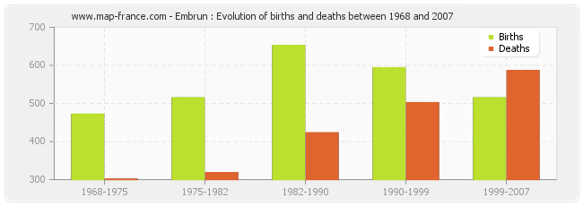 Embrun : Evolution of births and deaths between 1968 and 2007