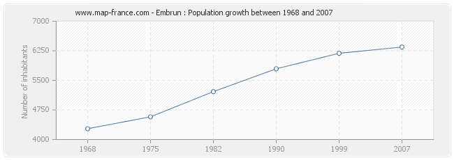 Population Embrun