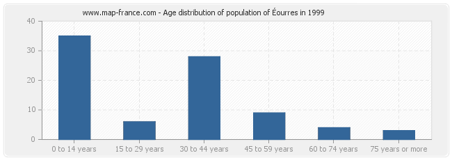 Age distribution of population of Éourres in 1999