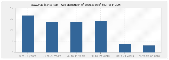 Age distribution of population of Éourres in 2007