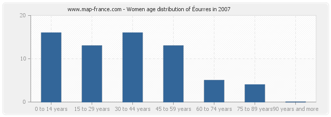 Women age distribution of Éourres in 2007